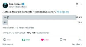 El 92,9% de los españoles en redes apoya la Prioridad Nacional, según una encuesta del programa Horizonte